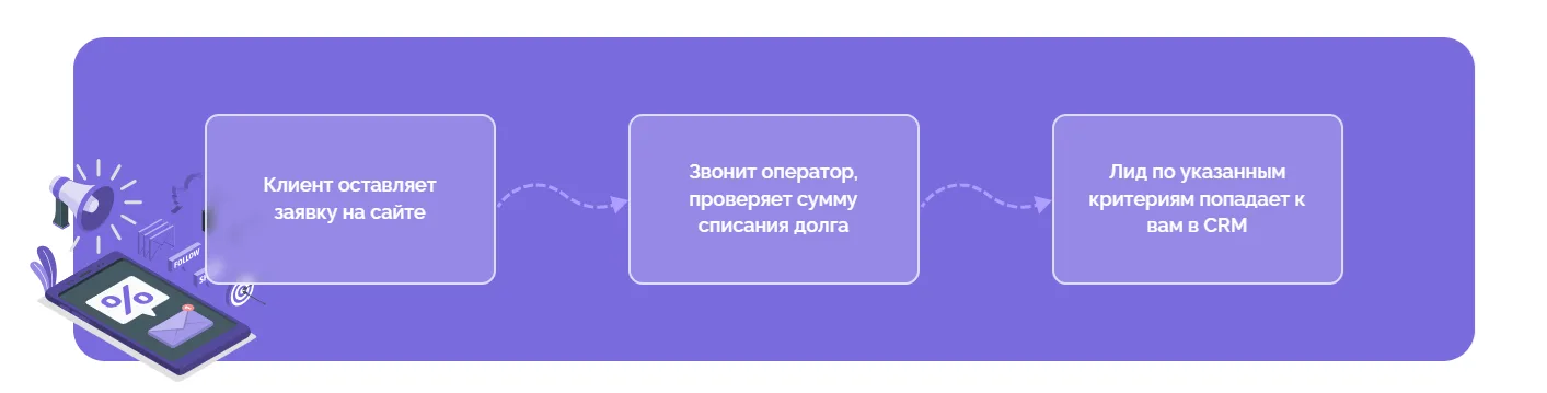 купить лиды на банкротство с обработкой операторов